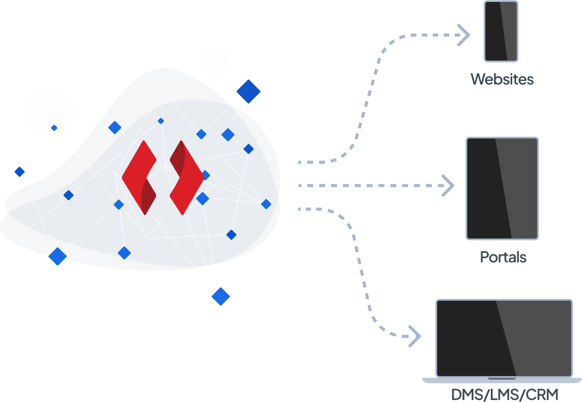 Diagram showing how Codeweavers integrates into websites, portals, DM, LMS and CRM systems.
